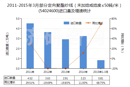 2011-2015年3月部分定向聚酯紗線（未加捻或捻度≤50轉(zhuǎn)/米）(54024600)進(jìn)口量及增速統(tǒng)計(jì)